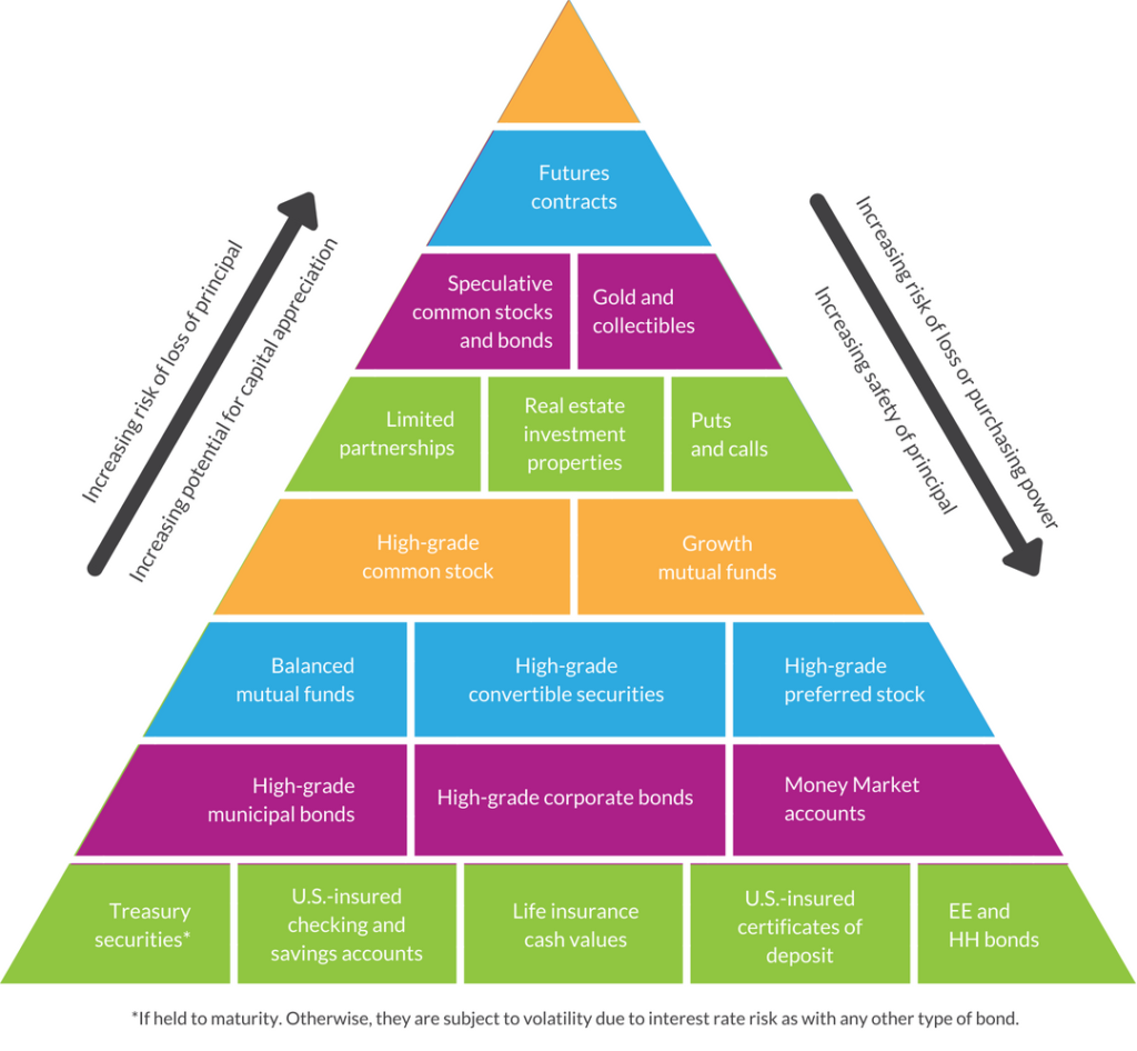 investing-101-stocks-bonds-and-more-saverlife