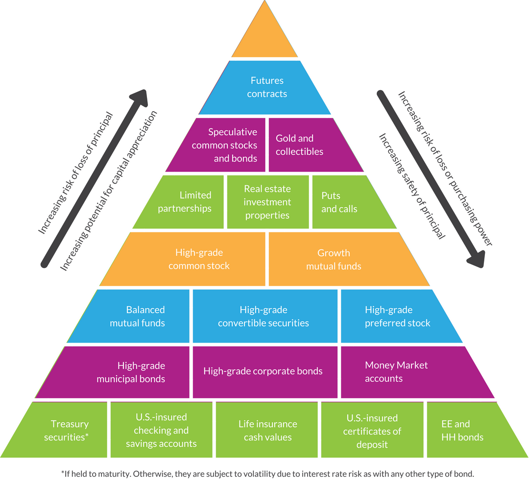 Pyramid blocks showing investing risk