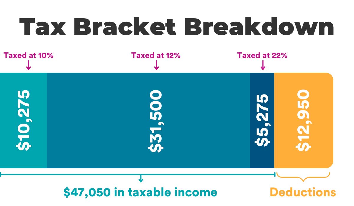 What Percentage Tax Bracket Am I In